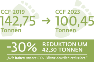 CO2 Grafik | © Alpbachtal Tourismus