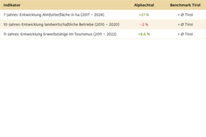 Grafik ökonomische Kennzahlen Alpbachtal | © Alpbachtal tourismus