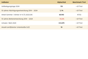 Grafik ökonomische Kennzahlen Alpbachtal | © Alpbachtal Tourismus
