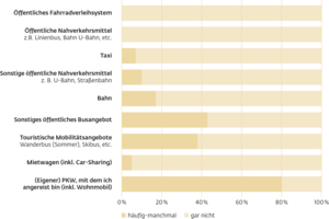 Statistik Verkehrsmittelwahl vor Ort im Alpbachtal | © Alpbachtal Tourismus