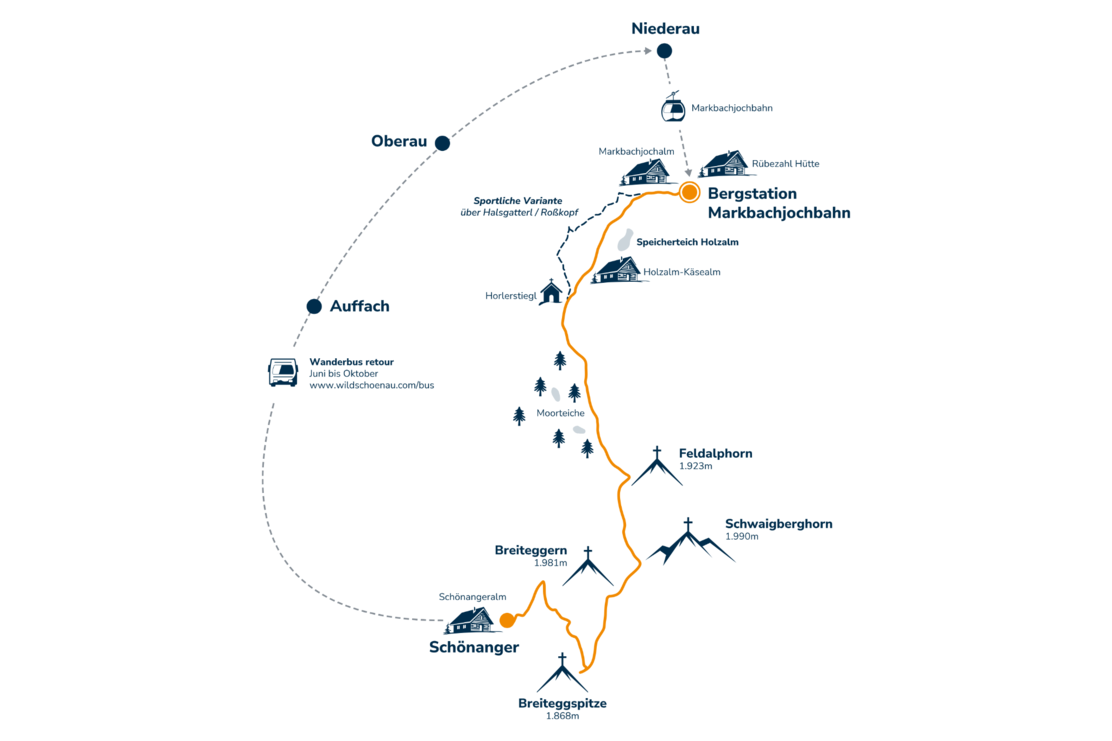 Wildschönauer Höhenweg Grafik.png